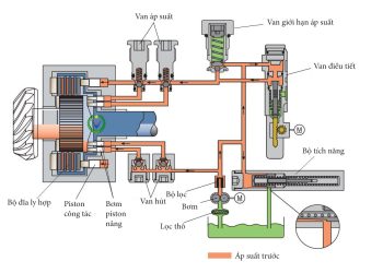 Hệ dẫn động bốn bánh với khớp nối Haldex trên xe Audi và Volkswagen: Khớp nối Haldex – Phần Thủy lực