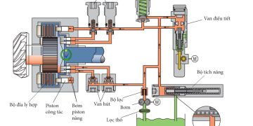 Hệ dẫn động bốn bánh với khớp nối Haldex trên xe Audi và Volkswagen: Khớp nối Haldex – Phần Thủy lực