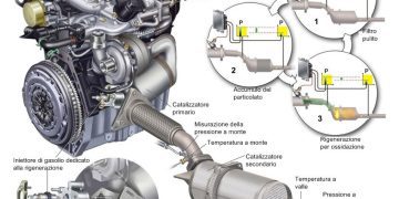 DPF (Bộ lọc hạt diesel): Tất cả những gì bạn cần biết