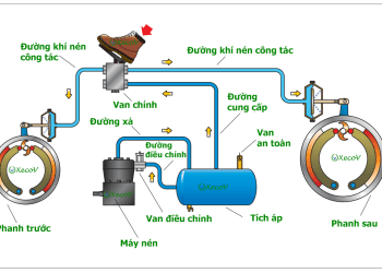 Phanh khí nén – Part 1: Cơ bản về Phanh Khí nén