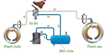 Phanh khí nén – Part 4: Nguyên lý hoạt động cơ bản của hệ thống phanh khí nén