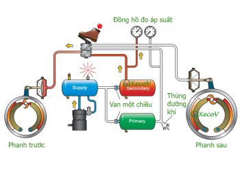 Phanh khí nén – Part 5: Hệ thống phanh khí Kép