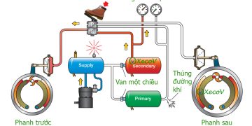 Phanh khí nén – Part 5: Hệ thống phanh khí Kép