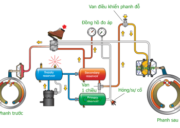 Phanh khí nén – Part 7: Phanh đỗ (tiếp theo)