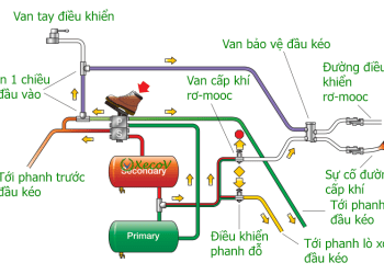 Phanh khí nén – Part 8: Hệ thống phanh khí xe đầu kéo – rơ-moóc