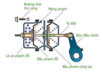 Phanh khí nén – Part 6: Phanh đỗ