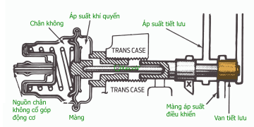 Bộ điều biến chân không Hộp số tự động