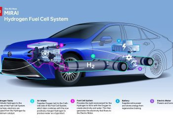 Xe điện pin nhiên liệu FCEV (Fuel Cell Electric Vehicle) là gì?