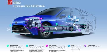 Xe điện pin nhiên liệu FCEV (Fuel Cell Electric Vehicle) là gì?