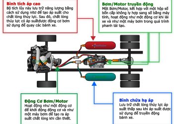 Hydraulic Hybrid – Các thiết lập hệ thống truyền động