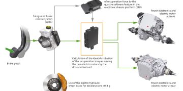 Hệ thống Phanh tái sinh (Tái tạo) hoạt động như thế nào?