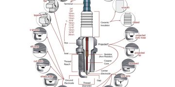 Spark Plug – Bugi đánh lửa động cơ đốt trong