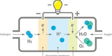 Tìm hiểu Pin điện. Lịch sử phát triển Pin