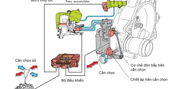 Hộp số tay điện tử Volkswagen: Thành phần cơ khí