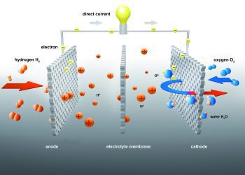 Fuel Cell – Cơ bản Pin nhiên liệu