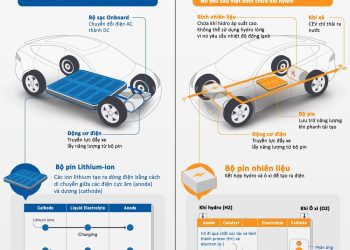So sánh Xe điện BEV với Xe điện hydro FCEV