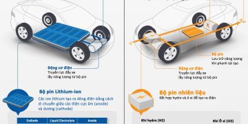 So sánh Xe điện BEV với Xe điện hydro FCEV