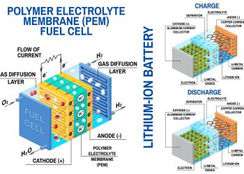 Fuel Cell – Các loại công nghệ pin nhiên liệu
