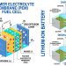 Fuel Cell – Các loại công nghệ pin nhiên liệu