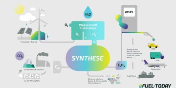 Electrofuel – Nhiên liệu tổng hợp e-fuels