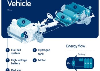 EV A đến Z: Phương tiện Xanh, từ Hybrid đến xe FCEV