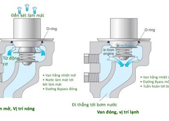 Thermostat – Van hằng nhiệt động cơ đốt trong
