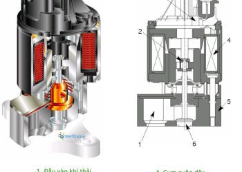 EGR – Hệ thống tuần hoàn khí thải – Các thành phần