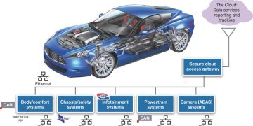 Automotive Networking: Cơ sở lý luận và tầm quan trọng của mạng ô tô