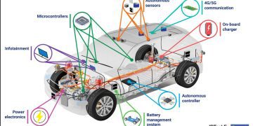 Hệ thống điện tử ô tô: Các thành phần điện tử trên ô tô – Phần 1