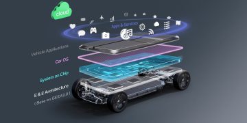 Hệ thống điện tử ô tô: Kiến trúc điện tử xe cộ