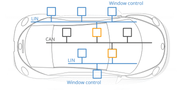 Bus Systems – Mạng kết nối cục bộ (LIN)
