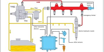 Hệ thống nhiên liệu Common Rail – “Bí kíp” của Động cơ Diesel hiện đại