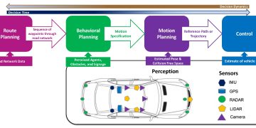 Xe tự hành ra quyết định như thế nào? Thâm nhập vào “Bộ não” AI