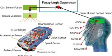 “Sensor Fusion” – Hợp nhất cảm biến: Cách xe tự hành kết hợp LiDAR, Camera và Radar để “hiểu” thế giới
